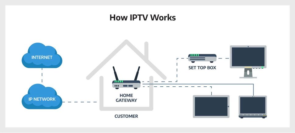 How IPTV Works in the U.S.